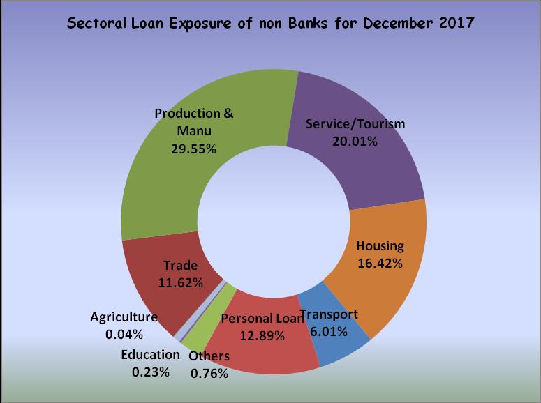 1 Sectoral loan and advances: banking and non-banking sector From the total loan of Nu. 103.33 billion for the year 2017, 84.