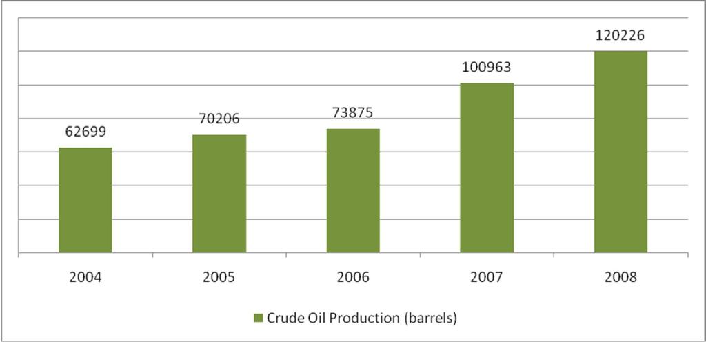 Crude oil production increased by 132% during the Q1 09 as it was 72,000 barrel in this quarter in the comparison of Q4 08 (31,000 barrel).
