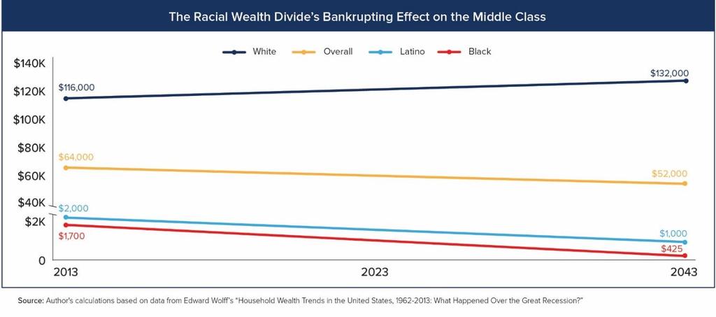 The Racial Wealth