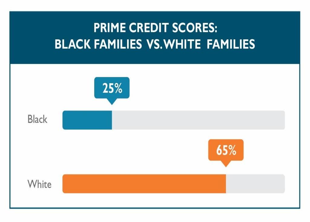 Present-Day Barriers Unaffordable Downpayments Lack of Access to Quality Credit Aggressive