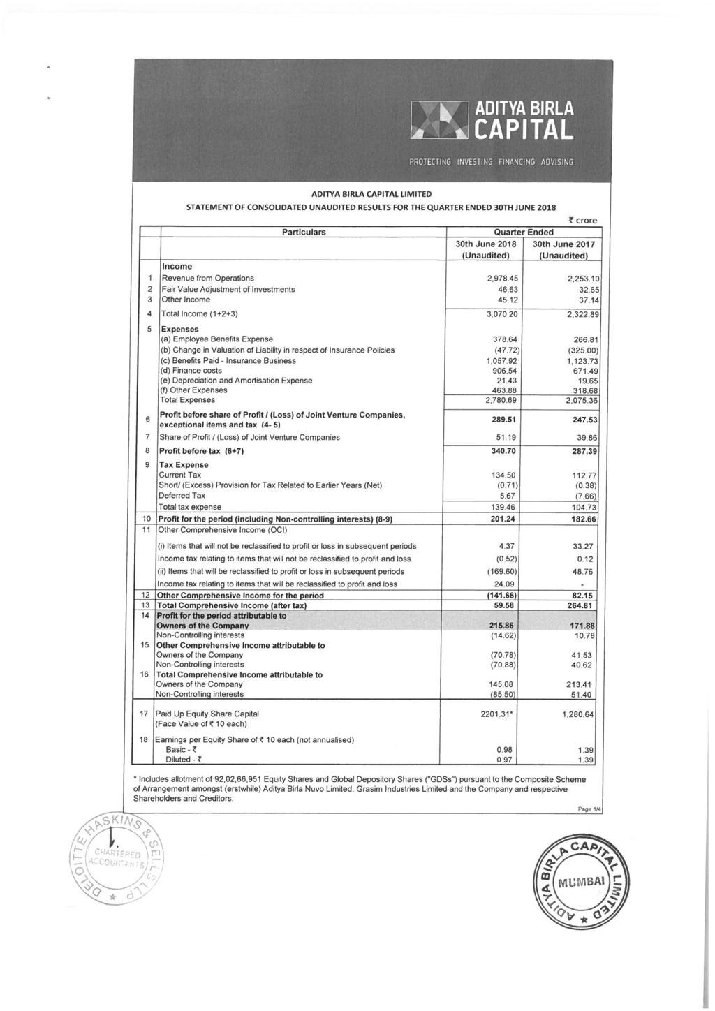ADITYA BIRLA CAPITAL PROTECTING INVESTING FINANCING ADVISING 1 2 3 4 5 6 7 8 9 Income ADITYA BIRLA CAPITAL LIMITED STATEMENT OF CONSOLIDATED UNAUDITED RESULTS FOR THE QUARTER ENDED 30TH JUNE 2018
