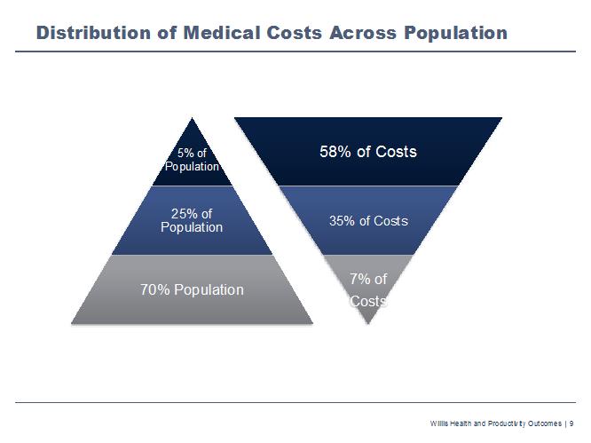 Health Outcomes continued from page 5 On the other hand, 25% of a population drives a disproportionate share (35%) of the costs.