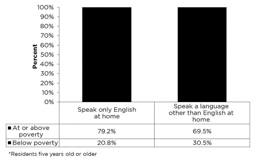 Language spoken at home by Age Group among residents* in Ingham County, 2011-2015 American Community Survey 5-Year Estimates Figure 20.