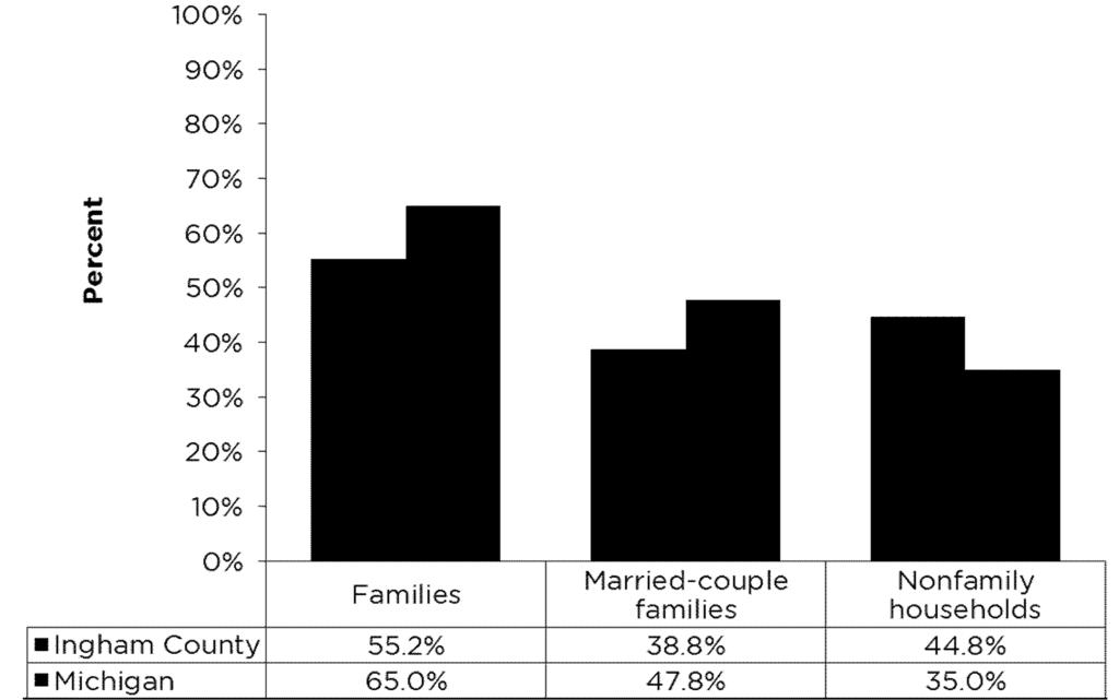 Households, Income, & Poverty A household is one or more individuals living in the same housing unit. There are a variety of households in Michigan and Ingham County.