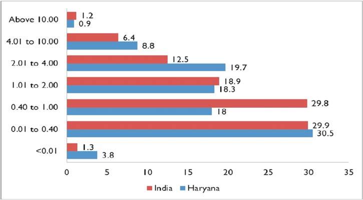 Farmers' Indebtedness in Haryana: A Study Figure 2 : Incidence of Indebtedness [IOI] Across Landholdings: Formal and Informal Sources 351 [In Per cent] Source: Calculated by Authors from NSS Report
