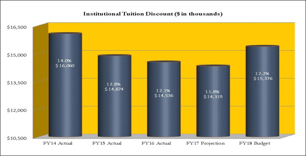 Affordability/Access TCNJ continues to invest in institutionally funded scholarships and tuition waivers as part of it s overall pricing strategy The Board approved targeted range for the
