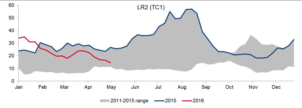 PRODUCT TANKER FREIGHT RATES EASED DURING Q1 2016 YET PARTLY OVERPERFORMED Q4 2015 RATES FREIGHT RATES IN 000 USD/DAY West The market was impacted by high gasoline and diesel stocks in addition to a