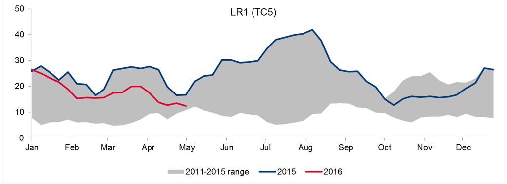 stockpiles resulted in discharge delays, impacting the market positively The LR market was positively impacted by the increase in mixed aromatic trade from Europe to China Naphtha arbitrage trade
