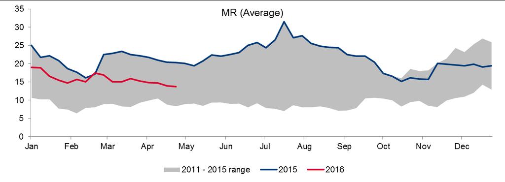Saudi Arabia and the United Arab Emirates, generating demand for primarily LR tonnage going both east and west During Q1 both the LR and MR markets were negatively impacted by an increased number of