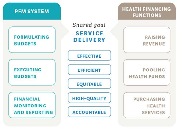 PFM systems and health financing functions are often designed and operated in parallel, resulting in misalignment between systems and misunderstanding between respective authorities PFM System