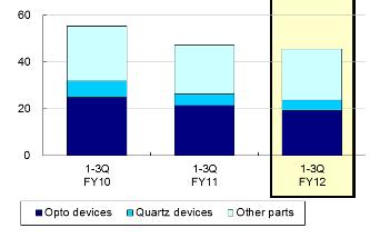 3Q12 Results (9 months) Devices and