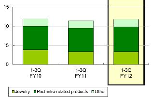 3Q12 Results (9 months) Other Products