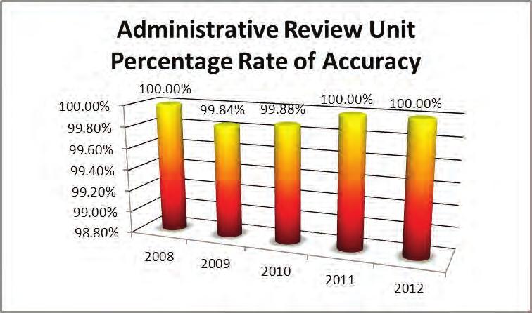 Reviewing the reviewers The United States Department of Agriculture Food and Nutrition Service collects a sub-sample of Administrative Review Unit SNAP quality control reviews processed and conducts