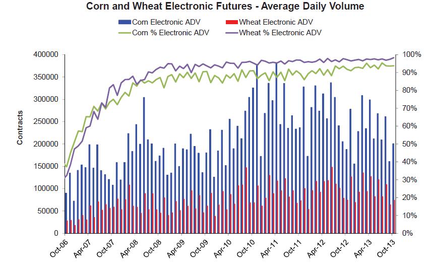 Corn and Wheat Futures