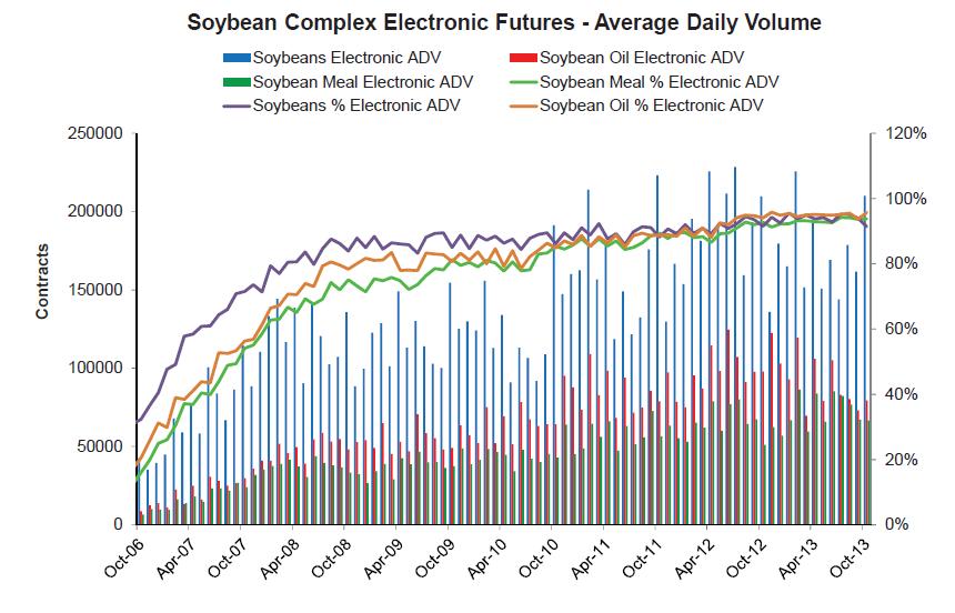 Soybean Complex Futures