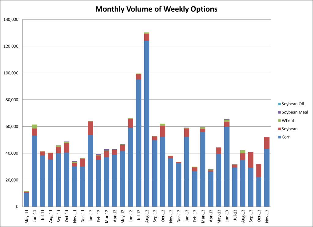 Weekly options on Corn, Soybean, and Wheat futures launched on May 23, 2011. Weekly options on Soybean Meal and Soybean Oil launched on September 26, 2011.