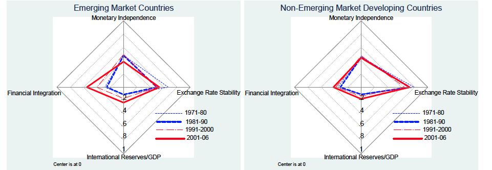 Aizenman, Chinn & Ito (2008) EMEs have moved towards deeper financial integration and reduced monetary independence, with IR accumulation but overall a balanced