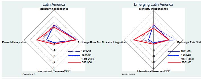 Latin America Increased financial integration with less monetary