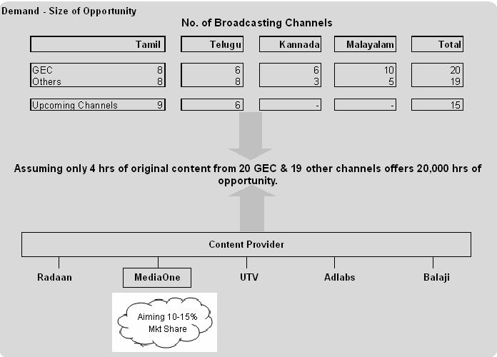 India Research TV Content: Immediate Cash Cow... One of the interesting aspects about soap operas is that the viewer ship would remain loyal, irrespective of the channel that broadcasts it.