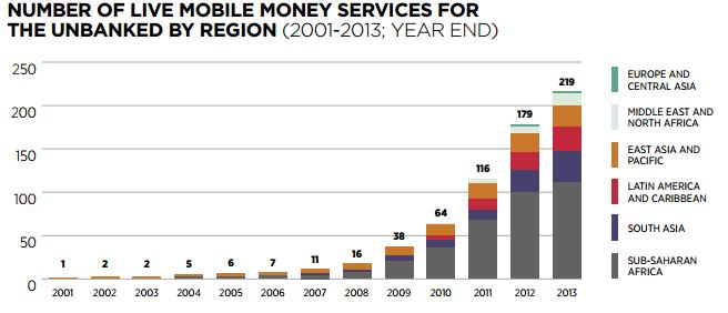 Potential, and our own work Digital Finance Growth in digital financial services has outstripped all others (commercial banking/microfinance etc) Growth particularly