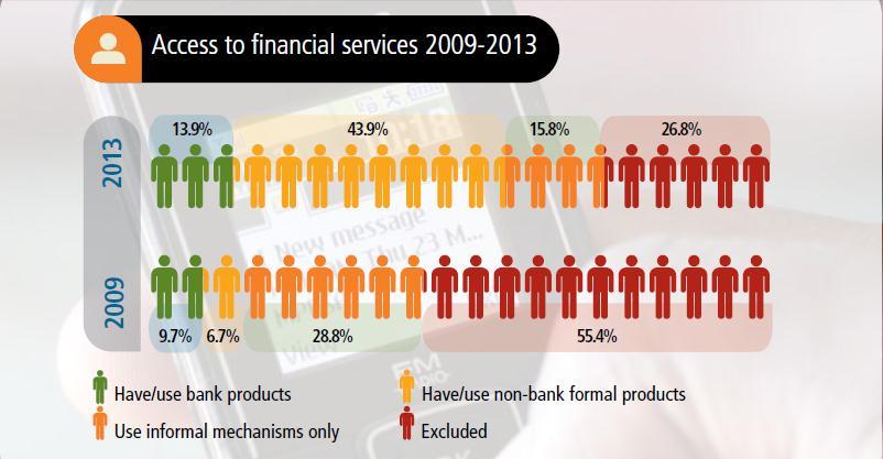 Digital Finance Implications for Financial Inclusion: Rapid increase in participation in formal financial services Kenya: 66.