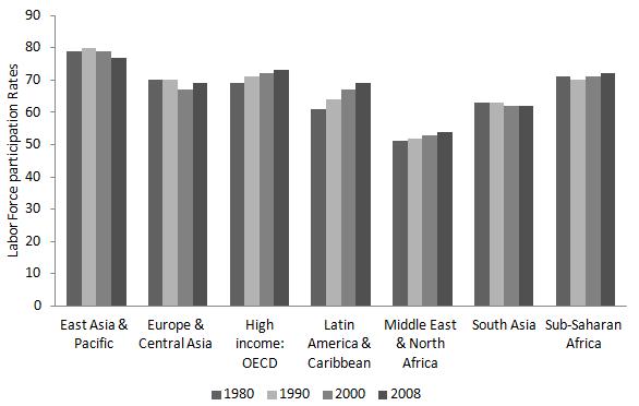 Figure 8: Evolution of labor force participation rates by region Source: ILO Figure 9: