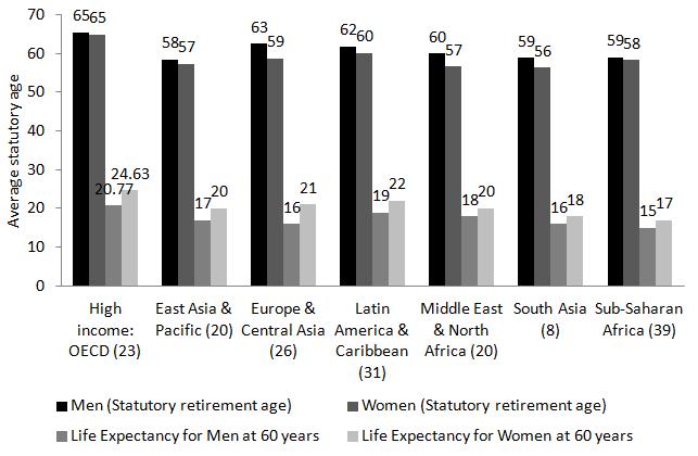 The legal retirement ages are highly correlated with the average life expectancy at the age of 60 as the second set of bars in the graph indicates.