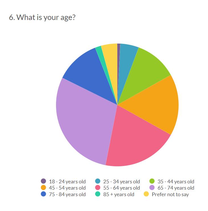 Age (a total of 5327 people responded to this question) 18 to 24 years old 0.8% or 45 25 to 34 years old 4.9% or 259 35 to 44 years old 11.