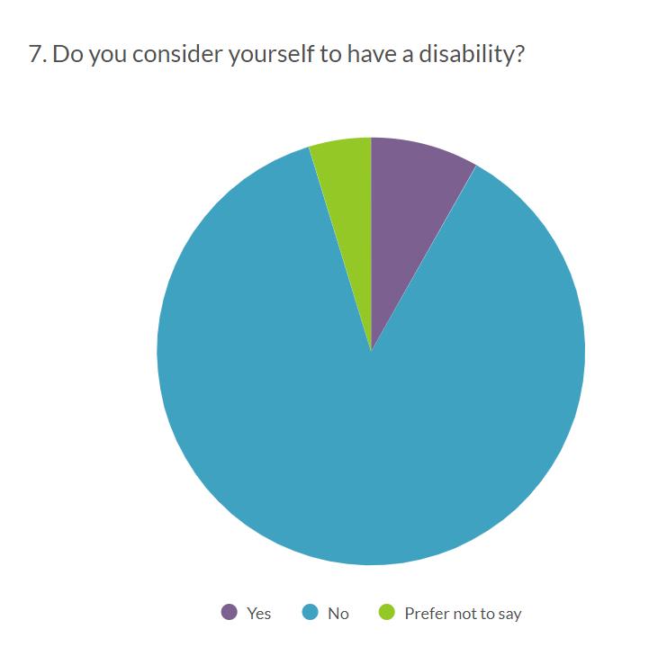 Disability (total of 5324 people responded to this question) Yes 8.2% or 439 No 87.1% or 4637 Prefer not to say 4.