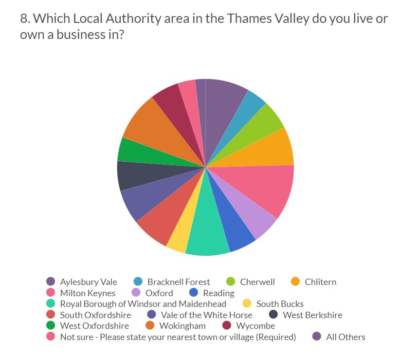 Reading 5.2% or 274 Royal Borough of Windsor and Maidenhead 8.2% or 438 Slough 1.9% or 103 South Bucks 3.7% or 195 South Oxfordshire 7% or 371 Vale of White Horse 6.
