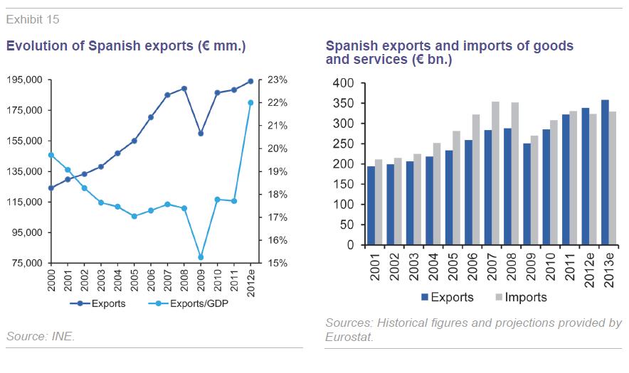 Spanish Exports