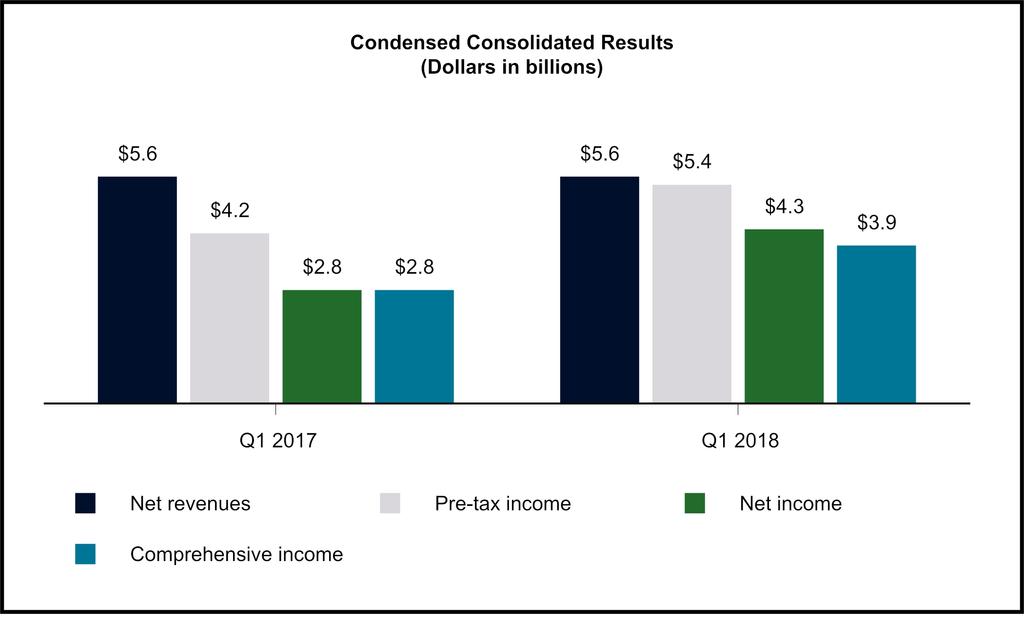 The increase in our net income was primarily driven by the shift to fair value gains in the first quarter of 208 from fair value losses in the first quarter of 207.