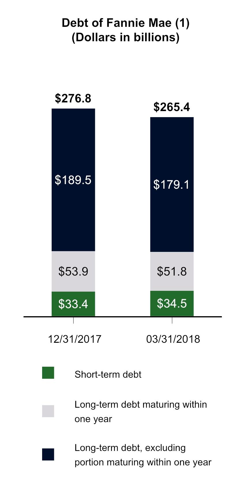 MD&A Liquidity and Capital Management Selected Debt Information As of December 3, 207 March 3, 208 (Dollars in billions) Selected Weighted-Average Interest Rates Interest rate on short-term debt.8%.