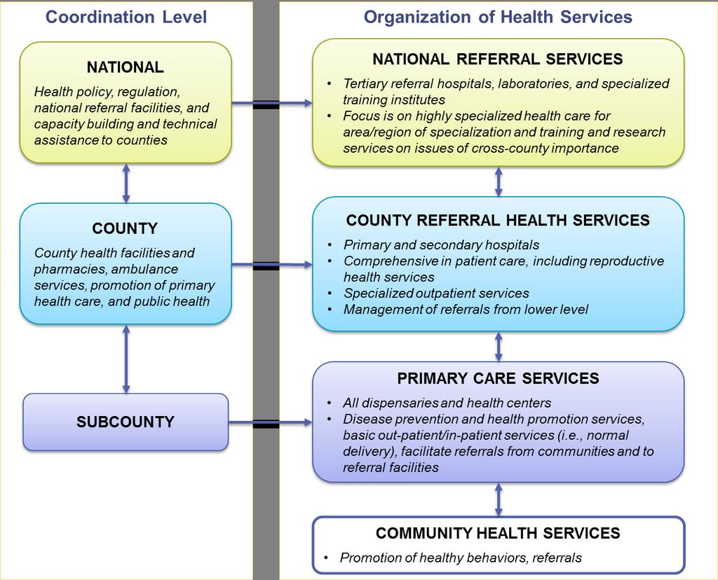 Background The county government is responsible for managing services at county health facilities and pharmacies, ambulatory services, disease surveillance and response, disaster management, and