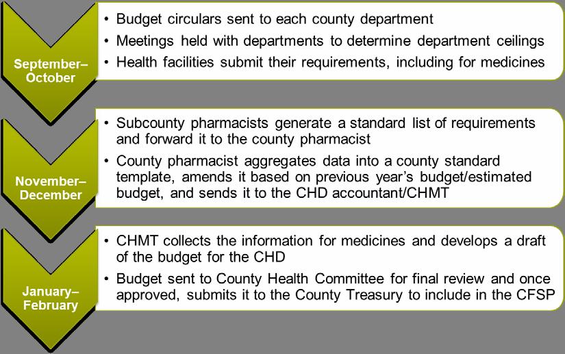 Mapping the Financial Flow and Expenditures for Select MNCH Medicines in Kenya County Health Budget This section will focus on the budgeting process done within CHDs with a focus on developing the