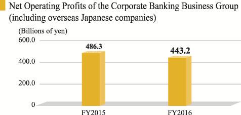Decreased by 48.5 billion (4.4%) Corporate Banking Gross profits 1,041.6 billion from the previous fiscal year Business Group Decreased by 43.1 billion (8.8%) Net operating profits 443.