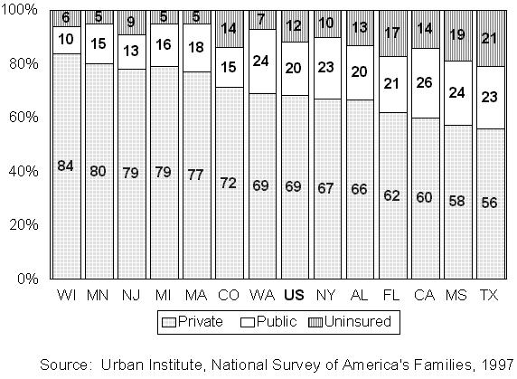 Source: Urban Institute, National Survey of America's Families, 1997 Figure 2 Health Insurance Coverage of