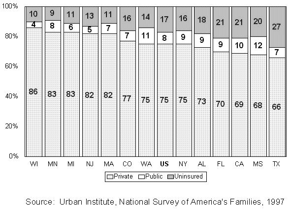 Figure 4 Health Insurance Coverage of Adults (18-64 Years of Age) by State, 1997