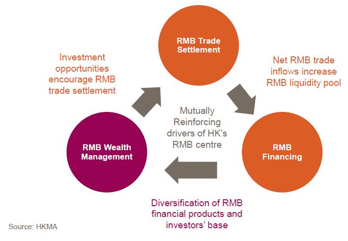 Medium-term internationalisation strategy March 2017 Short-term momentum has slowed down Focus: strengthening the RMB s role as a medium of exchange (trade), while continuing financial