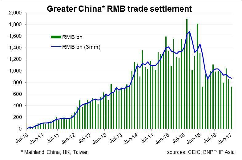 First step of internationalisation: trade Trade settlement in RMB
