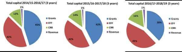 In addition, Provincial grant funds, for various key City delivery imperatives, also form a significant pillar within the financial mix for certain capital and operating projects whereby the City is