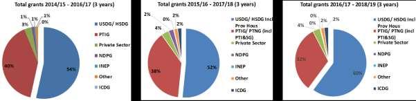Figure D2: Grant Proportional Contributions to Capital Spending Source: CCT: 15 Jan 2016: Adjustments budget Jan 2016/17 included 3-year Total Capital Cycles (Jan 2017) Millions 4,500 4,000 3,500