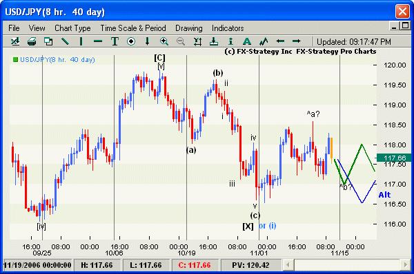 USDJPY Price: 117.63 There appears to be evidence for an initial 117.02-118.10 trading range before lower 119.75-87 119.03-08 118.55 118.30 118.10 117.90 117.31-38 117.02-12 116.83 116.54 116.07 115.