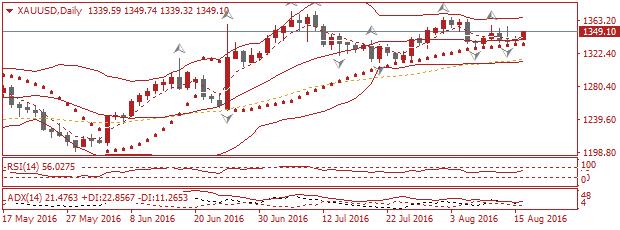 Applicable for: 16th August 2016, Tuesday Gold Trend NEUTRAL BUY 1335.28 TP 1343.35 SL 1331.41 Yesterday GOLD closed at 1339.15 If it breaks the resistance levels at 1343.