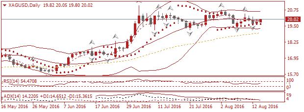 28 it will try to find next support at 1331.41 In case of breaking down, the downward trend will continue to 1327.21 Silver Trend NEUTRAL SELL 19.99 TP 19.65 SL 20.18 Yesterday Silver closed at 19.