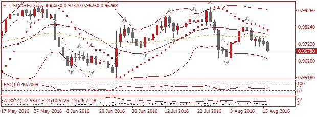 59 In case of breaking down, the downward trend will continue to 100.32 USDCHF SELL 0.9752 TP 0.9706 SL 0.9778 Yesterday the currency pair closed at 0.