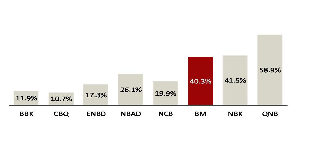 bank muscat Dominant Domestic Franchise in the Region Market Share Assets Assets as % of Total Sector Assets Market Share Deposits Deposits as % of Total Sector Deposits Asset Quality Adequate