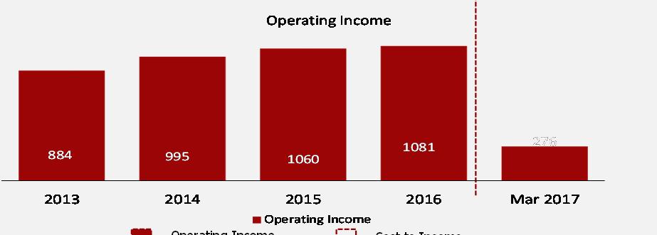 Operating Performance and Profitability Overview Resilient operating performance through the financial turmoil Solid top line income