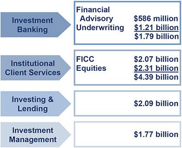 73. Investment Banking net revenues of $1.79 billion included the second highest quarterly net revenues in debt underwriting. Institutional Client Services generated net revenues of $4.39 billion.