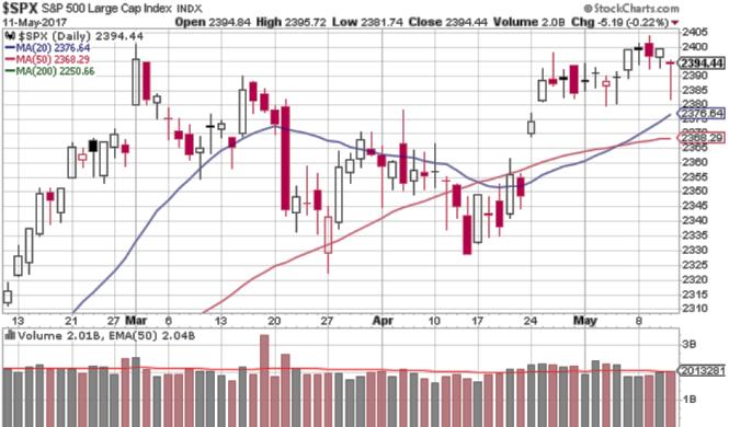ON THE DAILY CHARTS: The price 20-day, 50-day and 200-day moving averages are shown.
